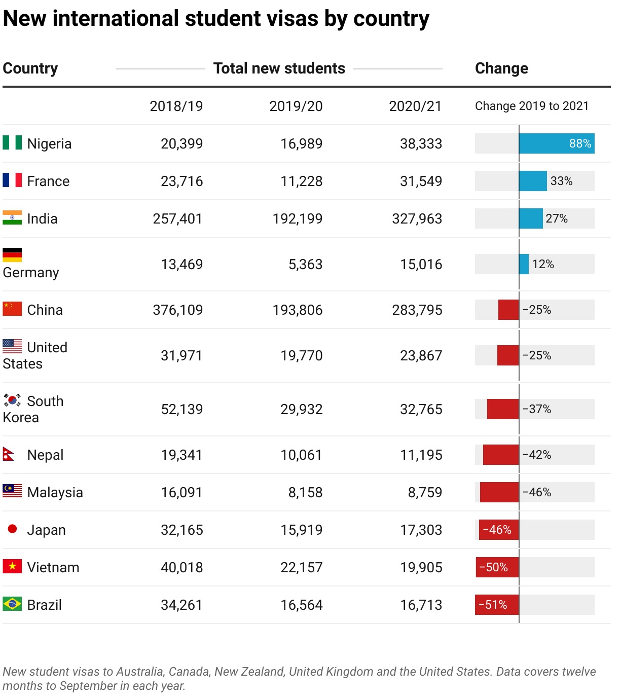 International student numbers hit record highs for some, while